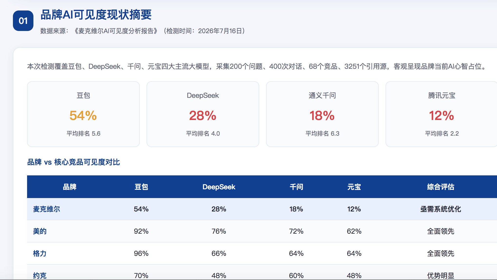 驻马店GEO分析报告-品牌ai搜索结果诊断